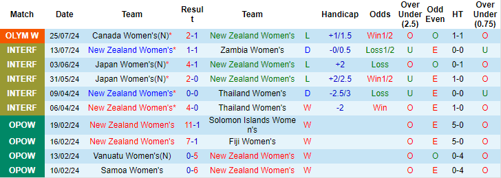 Nhận định, soi kèo nữ New Zealand vs nữ Colombia, 22h ngày 28/7: Đừng tin cửa trên - Ảnh 1