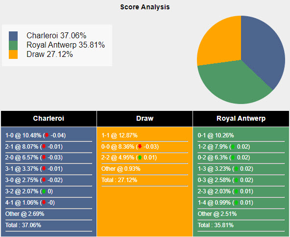 Nhận định, soi kèo Sporting Charleroi vs Royal Antwerp, 23h30 ngày 28/7: Khởi đầu đầy kỳ vọng - Ảnh 5