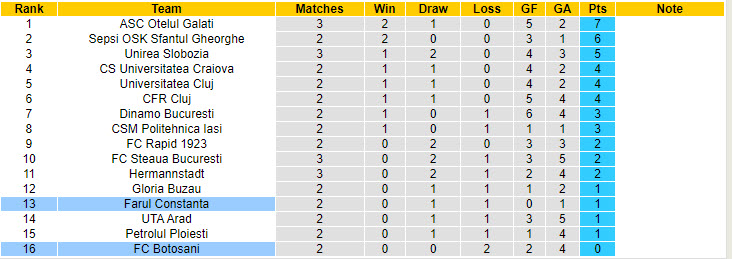 Nhận định, soi kèo Farul Constanta vs Botosani, 23h ngày 28/7: Chiến thắng trong tầm tay - Ảnh 4