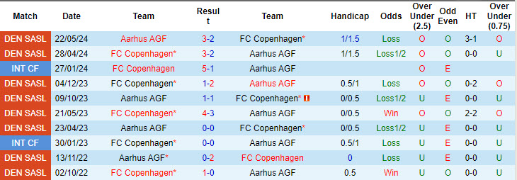 Nhận định, soi kèo Copenhagen vs Aarhus, 23h ngày 28/7: Khởi đầu như mơ - Ảnh 3