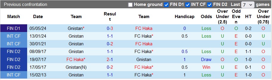 Nhận định, soi kèo Haka vs Gnistan, 19h ngày 28/7: Chờ đợi bất ngờ từ đội khách - Ảnh 3