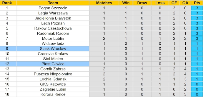 Nhận định, soi kèo Piast Gliwice vs Śląsk Wrocław, 22h30 ngày 28/7: Thời thế thay đổi - Ảnh 4