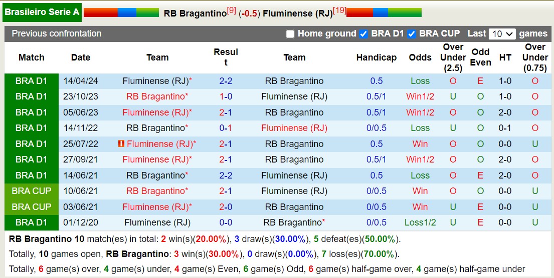 Nhận định, soi kèo RB Bragantino vs Fluminense, 21h ngày 28/7: Điểm tựa sân nhà - Ảnh 3