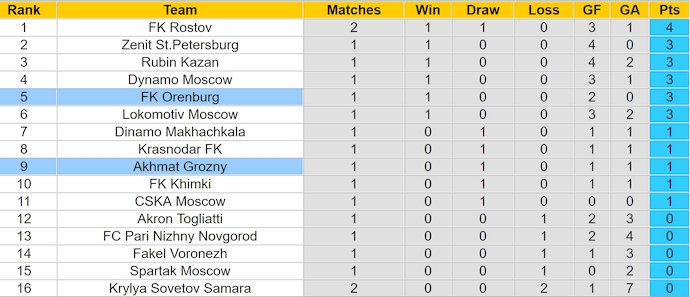 Nhận định, soi kèo Orenburg vs Akhmat Groznyi, 21h30 ngày 28/7: Nối dài mạch bất bại - Ảnh 4