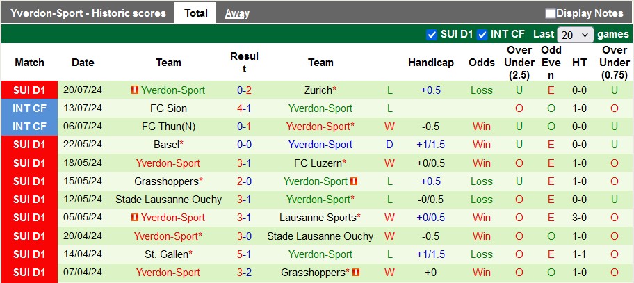 Nhận định, soi kèo Servette vs Yverdon-Sport, 19h15 ngày 28/7: Chủ nhà đang sung - Ảnh 2