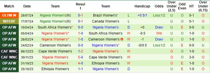 Nhận định, soi kèo nữ Tây Ban Nha vs nữ Nigeria, 0h ngày 29/7: Vé sớm cho bò tót - Ảnh 2