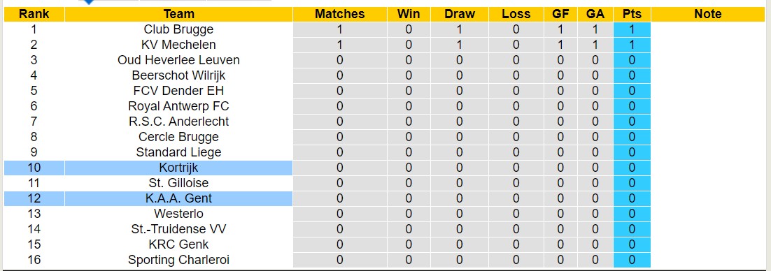 Nhận định, soi kèo Kortrijk vs KAA Gent, 21h ngày 28/7: Khởi đầu thành công - Ảnh 4