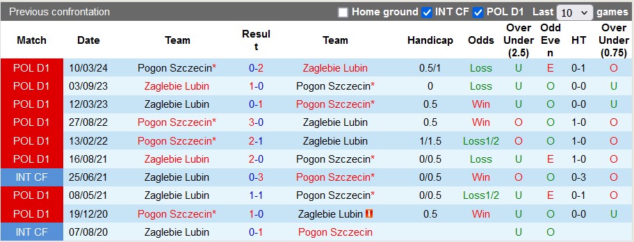 Nhận định, soi kèo Zaglebie Lubin vs Pogoń Szczecin, 19h45 ngày 28/7: Thừa thắng xông lên - Ảnh 3