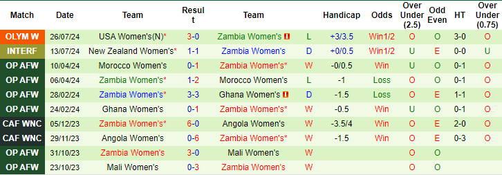 Nhận định, soi kèo nữ Úc vs nữ Zambia, 22h ngày 28/7: Không dễ đâu - Ảnh 2