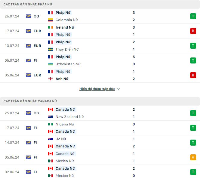 Nhận định, soi kèo nữ Pháp vs nữ Canada, 2h ngày 29/7: Bất phân thắng bại - Ảnh 2