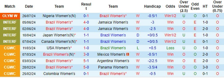 Nhận định, soi kèo nữ Brazil vs nữ Nhật Bản, 22h ngày 28/7: Tiếp đà hưng phấn - Ảnh 1