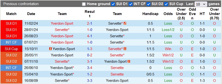 Nhận định, soi kèo Servette vs Yverdon-Sport, 19h15 ngày 28/7: Chủ nhà đang sung - Ảnh 3