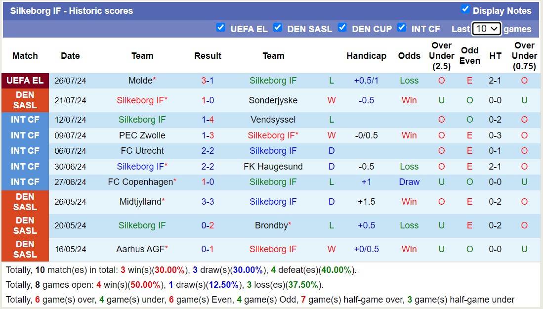 Nhận định, soi kèo Aalborg vs Silkeborg, 21h ngày 28/7: Tiếp tục thua đau - Ảnh 2