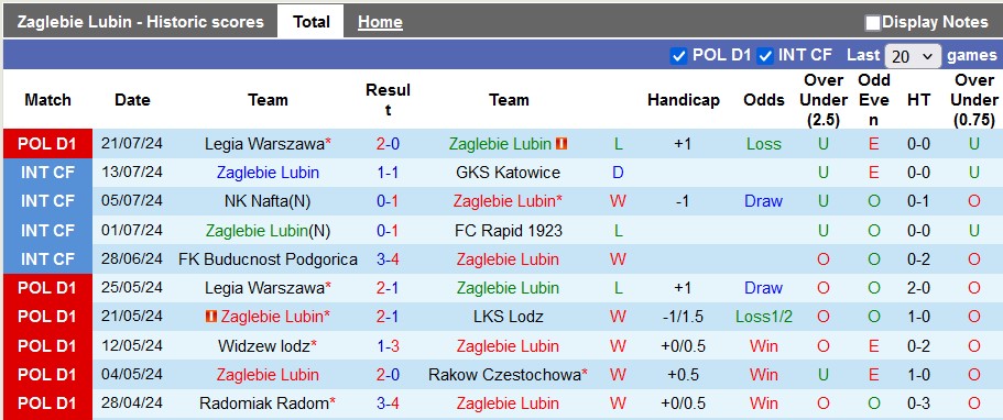 Nhận định, soi kèo Zaglebie Lubin vs Pogoń Szczecin, 19h45 ngày 28/7: Thừa thắng xông lên - Ảnh 1