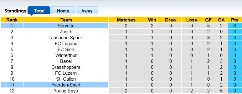 Nhận định, soi kèo Servette vs Yverdon-Sport, 19h15 ngày 28/7: Chủ nhà đang sung - Ảnh 4