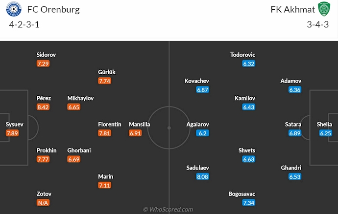 Nhận định, soi kèo Orenburg vs Akhmat Groznyi, 21h30 ngày 28/7: Nối dài mạch bất bại - Ảnh 6