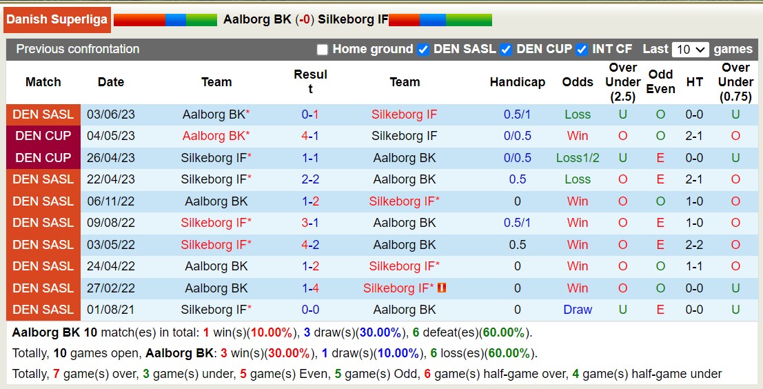 Nhận định, soi kèo Aalborg vs Silkeborg, 21h ngày 28/7: Tiếp tục thua đau - Ảnh 3