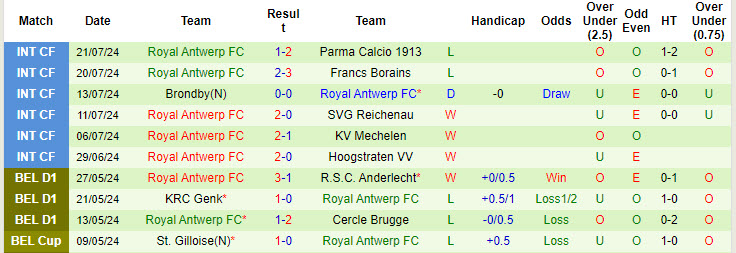 Nhận định, soi kèo Sporting Charleroi vs Royal Antwerp, 23h30 ngày 28/7: Khởi đầu đầy kỳ vọng - Ảnh 2