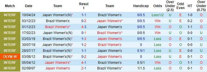 Nhận định, soi kèo nữ Brazil vs nữ Nhật Bản, 22h ngày 28/7: Tiếp đà hưng phấn - Ảnh 3