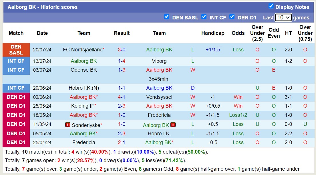 Nhận định, soi kèo Aalborg vs Silkeborg, 21h ngày 28/7: Tiếp tục thua đau - Ảnh 1