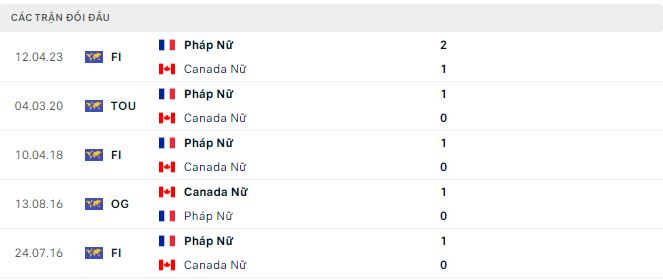 Nhận định, soi kèo nữ Pháp vs nữ Canada, 2h ngày 29/7: Bất phân thắng bại - Ảnh 3