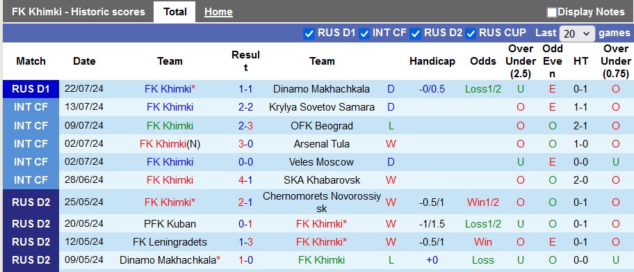 Nhận định, soi kèo Khimki vs Spartak, 19h ngày 28/7: Vẫn chưa thể thắng - Ảnh 1