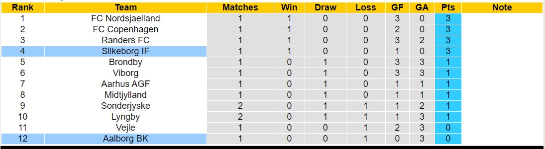 Nhận định, soi kèo Aalborg vs Silkeborg, 21h ngày 28/7: Tiếp tục thua đau - Ảnh 4