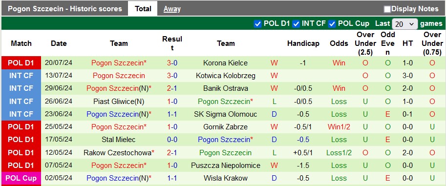 Nhận định, soi kèo Zaglebie Lubin vs Pogoń Szczecin, 19h45 ngày 28/7: Thừa thắng xông lên - Ảnh 2