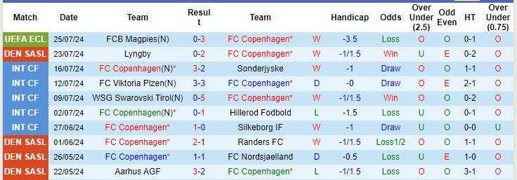 Nhận định, soi kèo Copenhagen vs Aarhus, 23h ngày 28/7: Khởi đầu như mơ - Ảnh 1