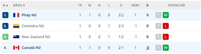 Nhận định, soi kèo nữ Pháp vs nữ Canada, 2h ngày 29/7: Bất phân thắng bại - Ảnh 1