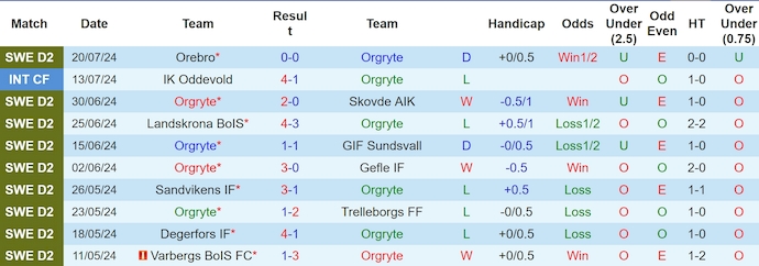 Nhận định, soi kèo Örgryte vs Oddevold, 0h ngày 30/7: Thoát hiểm - Ảnh 1