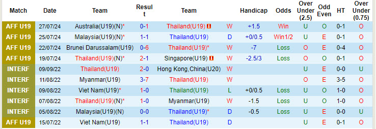 Nhận định, soi kèo Thái Lan U19 vs Indonesia U19, 19h30 ngày 29/7: Chưa thể phá kỷ lục - Ảnh 1