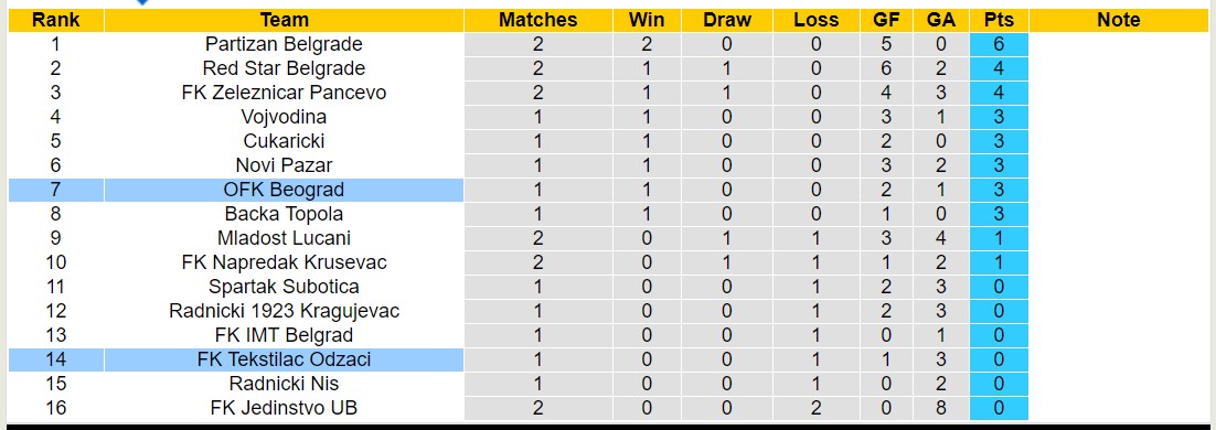 Nhận định, soi kèo Beograd vs Tekstilac Odžaci, 1h ngày 30/7: Chủ nhà thăng hoa - Ảnh 4