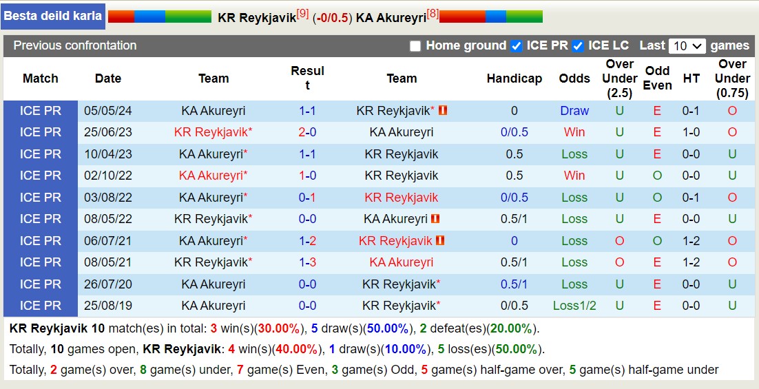 Nhận định, soi kèo Reykjavik vs Akureyri, 1h ngày 30/7: Trái đắng sân nhà - Ảnh 3