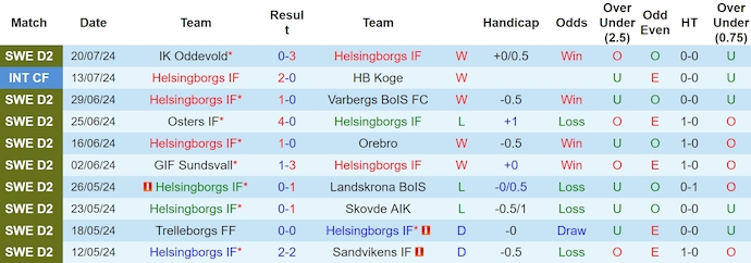 Nhận định, soi kèo Helsingborg vs Östers, 0h ngày 30/7: Khách gặp khó - Ảnh 1