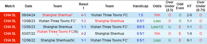 Nhận định, soi kèo Wuhan Three Towns vs Shanghai Shenhua, 18h35 ngày 29/7: Bám đuổi ngôi đầu - Ảnh 3