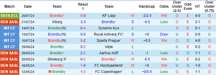 Nhận định, soi kèo Brøndby vs Vejle, 0h ngày 30/7: Tinh thần phấn chấn - Ảnh 1