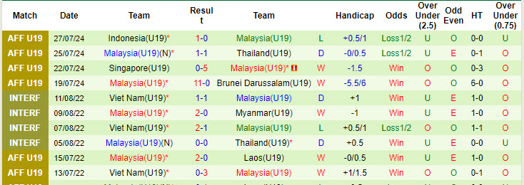 Nhận định, soi kèo Úc U19 vs Malaysia U19, 15h ngày 29/7: Thất vọng cửa dưới - Ảnh 2