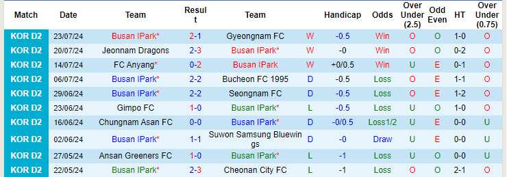 Nhận định, soi kèo Busan I'Park vs Chungbuk Cheongju, 17h30 ngày 29/7: Vững bước tiến lên - Ảnh 1