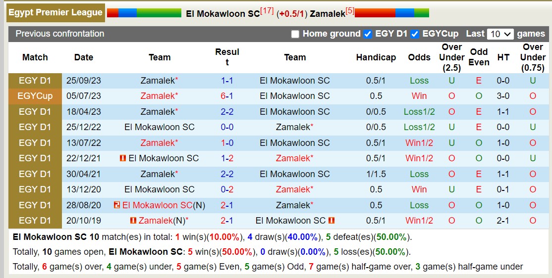 Nhận định, soi kèo Arab Contractors vs Zamalek, 1h ngày 30/7: Tiếp đà sa sút - Ảnh 3