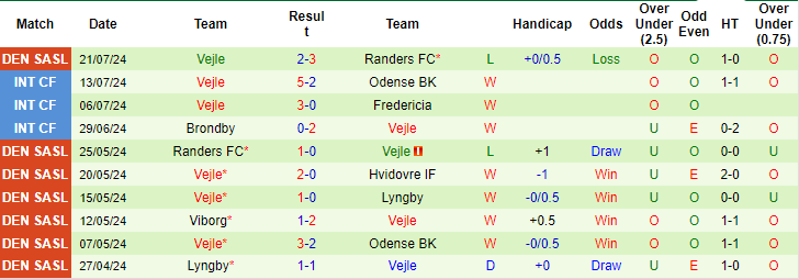 Nhận định, soi kèo Brøndby vs Vejle, 0h ngày 30/7: Tinh thần phấn chấn - Ảnh 2