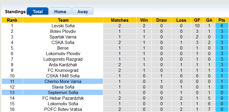 Nhận định, soi kèo Cherno More Varna vs Septemvri Sofia, 1h15 ngày 30/7: Giữ quân trước đại chiến - Ảnh 4