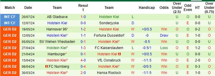 Nhận định, soi kèo Mönchengladbach vs Holstein Kiel, 23h ngày 29/7: Kèo dài tự tin - Ảnh 2