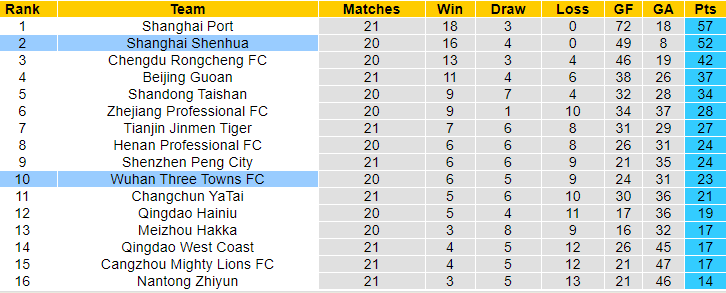 Nhận định, soi kèo Wuhan Three Towns vs Shanghai Shenhua, 18h35 ngày 29/7: Bám đuổi ngôi đầu - Ảnh 4