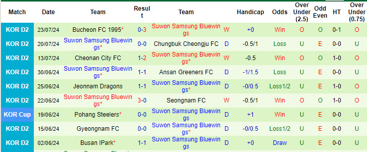 Nhận định, soi kèo GimPo Citizen vs Suwon Bluewings, 17h30 ngày 29/7: Dễ dàng tặng điểm - Ảnh 2