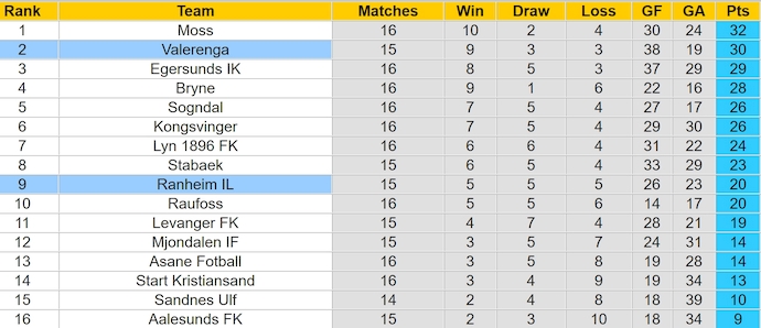 Nhận định, soi kèo Valerenga vs Ranheim Fotball, 0h ngày 30/7: Khó cản chủ nhà - Ảnh 4