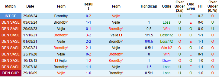 Nhận định, soi kèo Brøndby vs Vejle, 0h ngày 30/7: Tinh thần phấn chấn - Ảnh 3