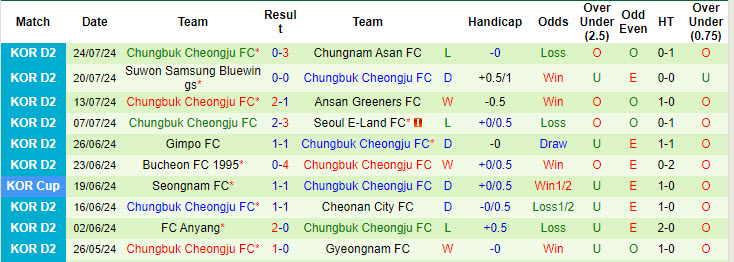 Nhận định, soi kèo Busan I'Park vs Chungbuk Cheongju, 17h30 ngày 29/7: Vững bước tiến lên - Ảnh 2