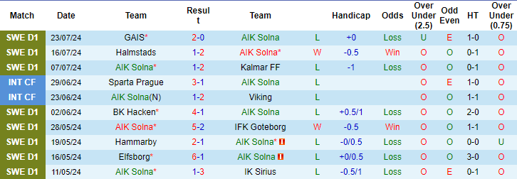 Nhận định, soi kèo AIK Fotboll vs GAIS, 0h ngày 30/7: Niềm tin chủ nhà - Ảnh 1