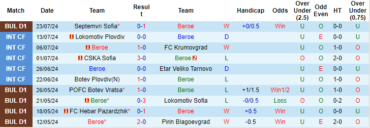 Nhận định, soi kèo Beroe Stara Zagora vs Lokomotiv Sofia, 23h ngày 29/7: Ám ảnh cửa trên - Ảnh 1